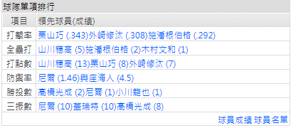 玩運彩西武獅分析