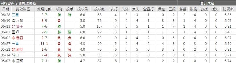 玩運彩分析樂天先發投手