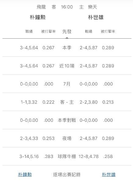 玩運彩分析牛棚戰績