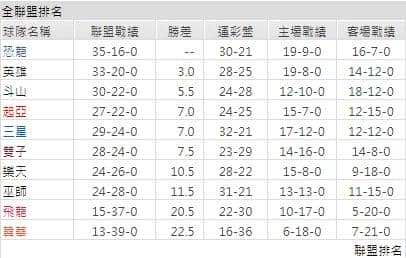 玩運彩分析聯盟戰績