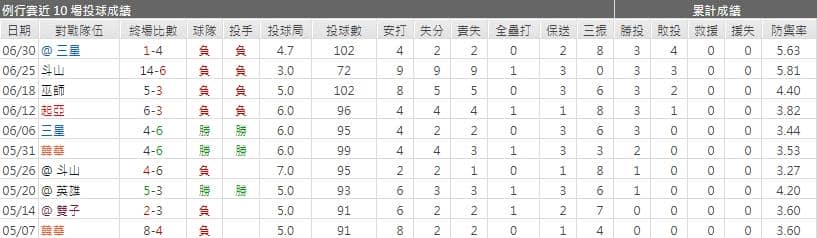 玩運彩分析飛龍先發投手