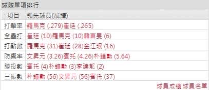 SK飛龍打線能力運彩分析