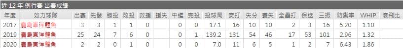 廣島先發投手運彩分析