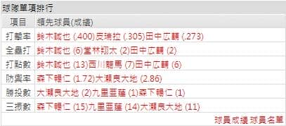 廣島打線能力運彩分析