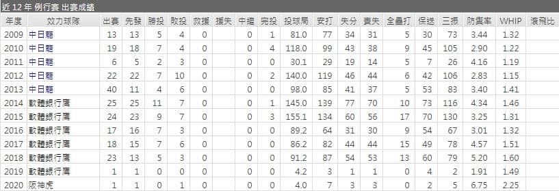 運彩分析阪神虎先發投手