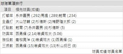 運彩分析阪神虎打線能力