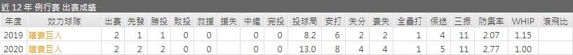 運彩分析巨人先發