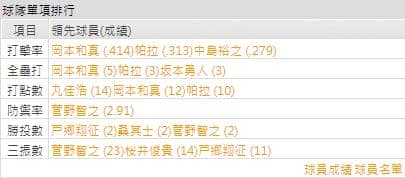 運彩分析巨人打線能力