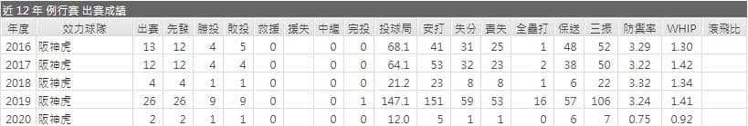 阪神先發運彩分析