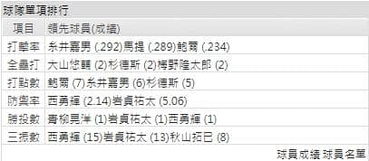 阪神打線能力運彩分析