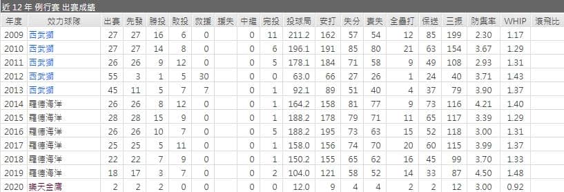 樂天先發投手運彩分析