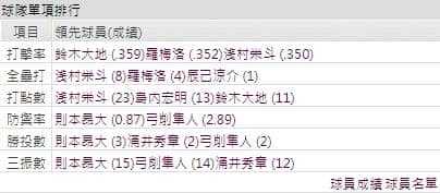 運彩分析樂天打線能力