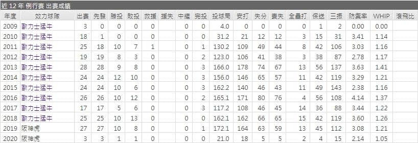 阪神先發投手運彩分析