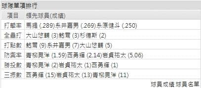 運彩分析阪神打線能力