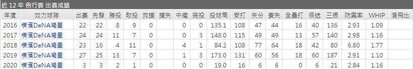 運彩分析橫濱先發投手