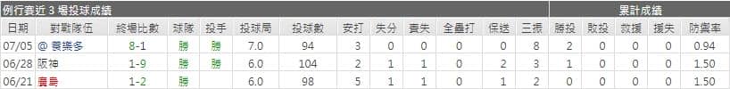 運彩分析橫濱灣星先發投手