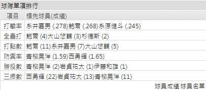 阪神虎打線能力運彩分析