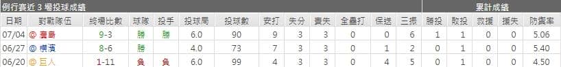 阪神虎先發投手運彩分析