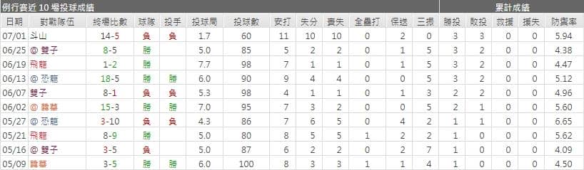運彩分析培證英雄先發投手