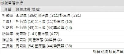 運彩分析培證英雄打線能力