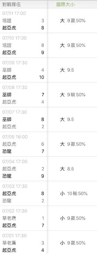 運彩分析起亞老虎比分