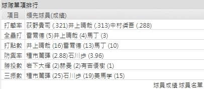 羅德的打線能力運彩分析