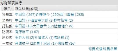 運彩分析火腿的打線能力