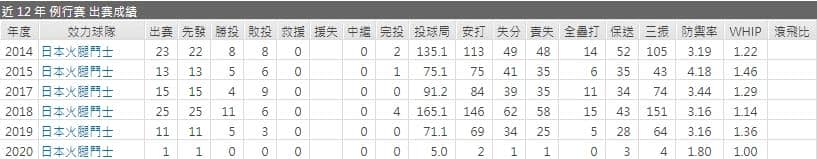 運彩的分析火腿先發投手