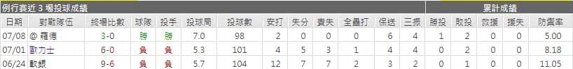 西武先發投手運彩分析