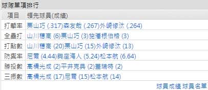 西武打線成績運彩分析