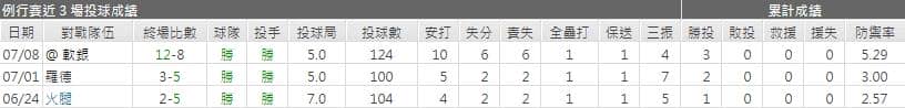 運彩分析樂天先發投手