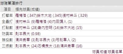 運彩分析樂天打線成績