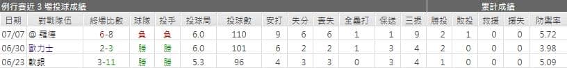 西武先發投手運彩分析