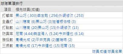 西武打線成績運彩分析