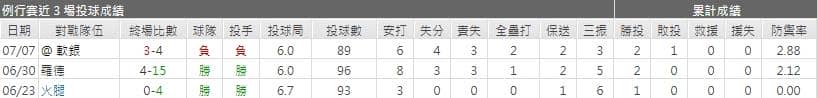 運彩分析樂天先發投手