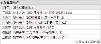 運彩分析樂天打線成績
