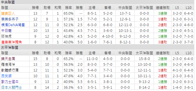 運彩分析: