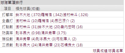 運彩東北樂天鷹