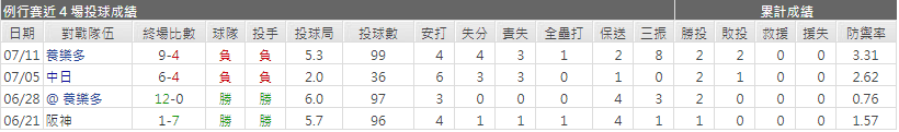 運彩分析巨人先發投手