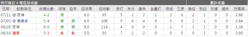 運彩分析-橫濱DeNA灣先發投手 -今永 昇太