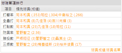 運彩分析巨人打線能力