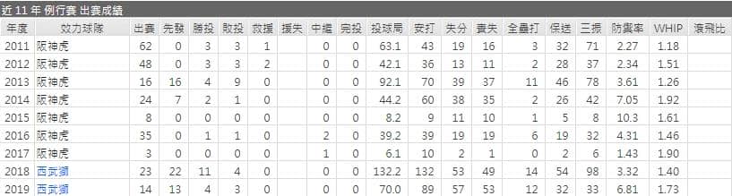 西武先發投手運彩分析