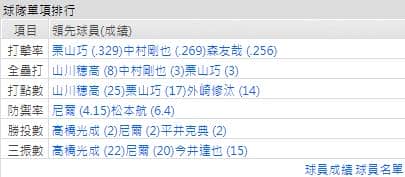 西武打線成績運彩分析