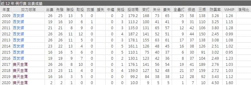 運彩分析樂天先發投手