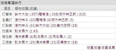 運彩分析樂天打線成績