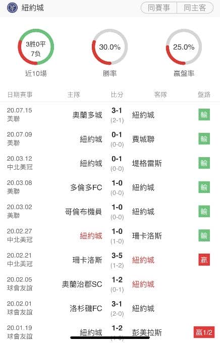 紐約城過盤率運彩分析