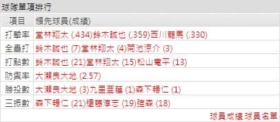 廣島打線能力運彩分析