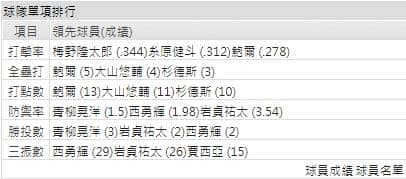 運彩分析阪神虎打線能力