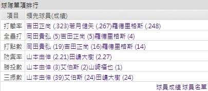 歐力士打線能力運彩分析