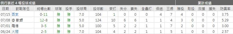 運彩分析樂天先發投手